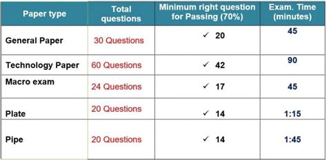 cswip 3.2 course fees.